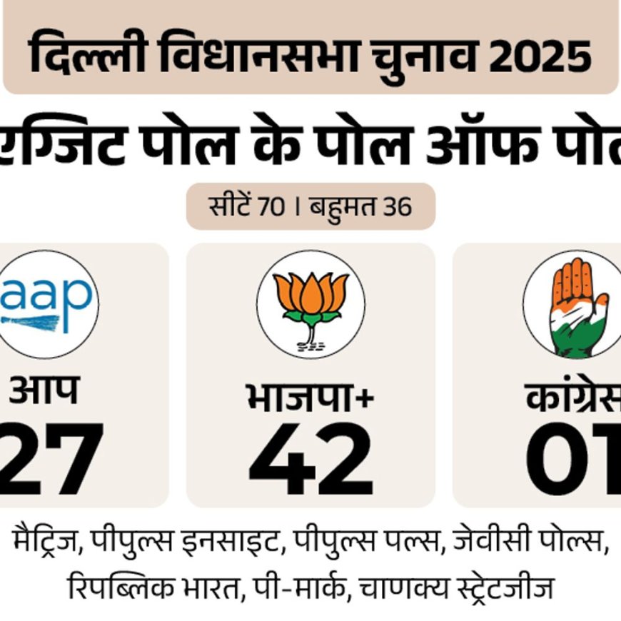 दिल्ली चुनाव एग्जिट पोल:7 एग्जिट पोल में भाजपा को बहुमत, AAP की सीटें घटकर आधी रहने का अनुमान