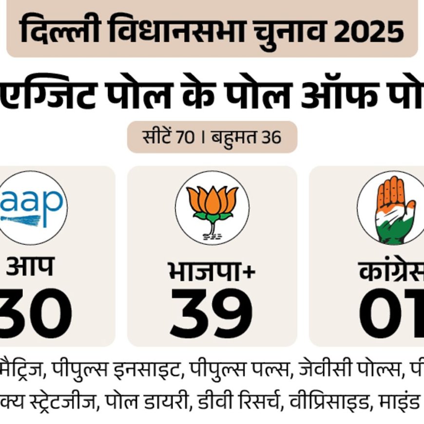 दिल्ली चुनाव पोल ऑफ पोल्स:11 एग्जिट पोल; 9 में 27 साल बाद भाजपा की सत्ता में वापसी, 2 में AAP की सरकार का अनुमान