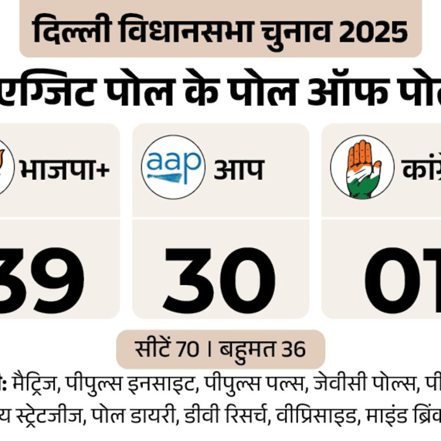 दिल्ली चुनाव का पोल ऑफ पोल्स:11 एग्जिट पोल्स में से 9 में भाजपा को 27 साल बाद सत्ता, 2 में AAP की सरकार