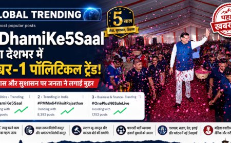 मुख्यमंत्री पुष्कर सिंह धामी के नेतृत्व में गूंजा #DhamiKe5Saal, सोशल मीडिया पर बना नंबर-1 ट्रेंड