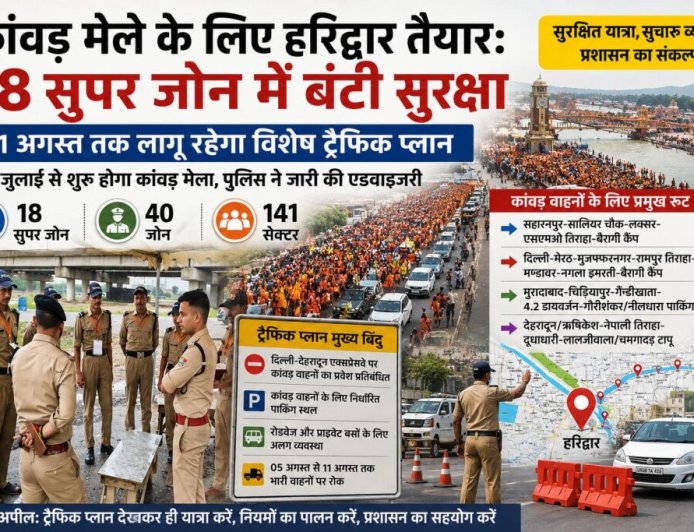 हरिद्वार में कांवड़ मेला: सुरक्षा के 18 सुपर जोन, 11 अगस्त तक विशेष ट्रैफिक प्लान लागू