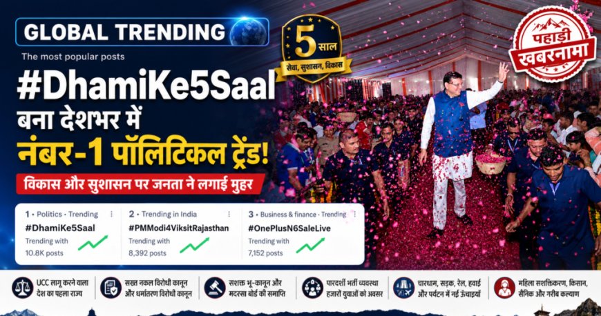 मुख्यमंत्री पुष्कर सिंह धामी के नेतृत्व में गूंजा #DhamiKe5Saal, सोशल मीडिया पर बना नंबर-1 ट्रेंड