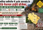 फॉरेस्ट क्लीयरेंस में अटके उत्तराखंड के 19 नेशनल हाईवे प्रोजेक्ट, बॉर्डर क्षेत्रों की योजनाओं पर भी संकट