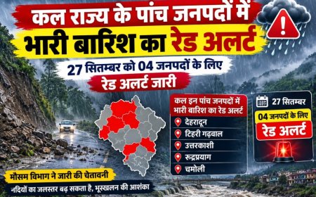 कल राज्य के पांच जनपदों में भारी बारिश का रेड अलर्ट, 27 सितम्बर को 04 जनपदों के लिए रेड अलर्ट जारी