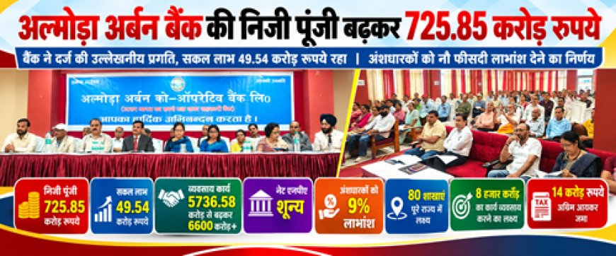 अल्मोड़ा अर्बन बैंक की निजी पूंजी बढ़कर 725.85 करोड़ रुपये